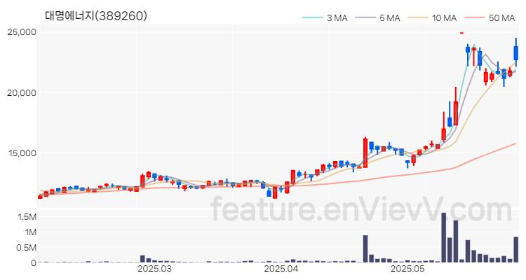 [특징주 분석] 대명에너지 주가 차트 (2025.05.30)
