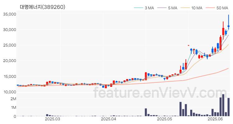 [특징주 분석] 대명에너지 주가 차트 (2025.06.11)