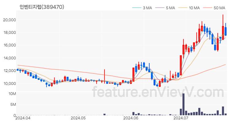 [특징주 분석] 인벤티지랩 주가 차트 (2024.07.24)