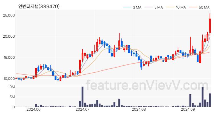 [특징주 분석] 인벤티지랩 주가 차트 (2024.09.13)