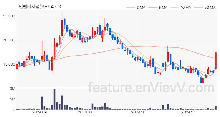 [특징주] 인벤티지랩 주가와 차트 분석 2024.12.17