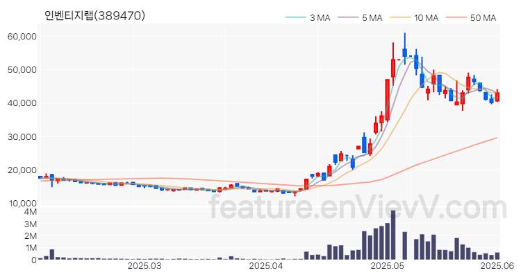 [특징주 분석] 인벤티지랩 주가 차트 (2025.06.02)