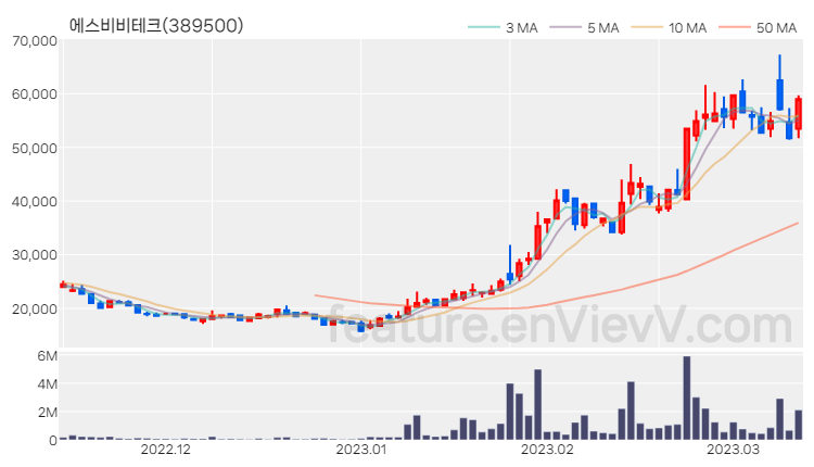 [특징주 분석] 에스비비테크 주가 차트 (2023.03.13)