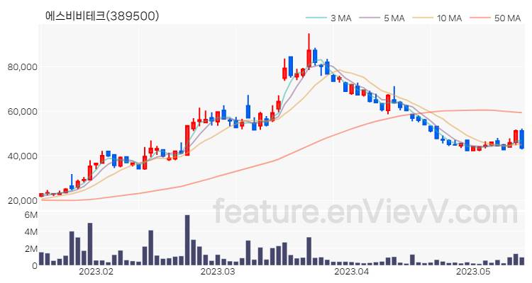 [특징주 분석] 에스비비테크 주가 차트 (2023.05.15)