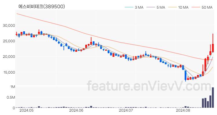 [특징주 분석] 에스비비테크 주가 차트 (2024.08.21)