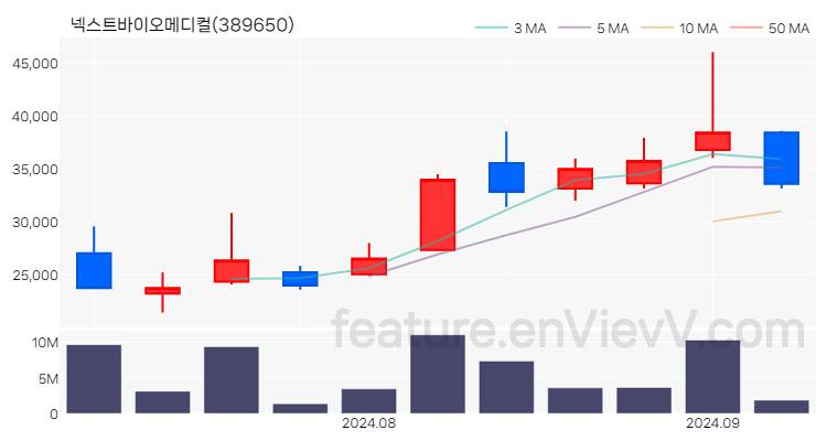 [특징주 분석] 넥스트바이오메디컬 주가 차트 (2024.09.03)