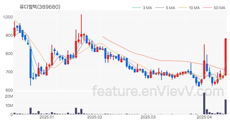 [특징주 분석] 유디엠텍 주가 차트 (2025.04.14)