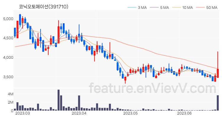 [특징주 분석] 코닉오토메이션 주가 차트 (2023.06.22)