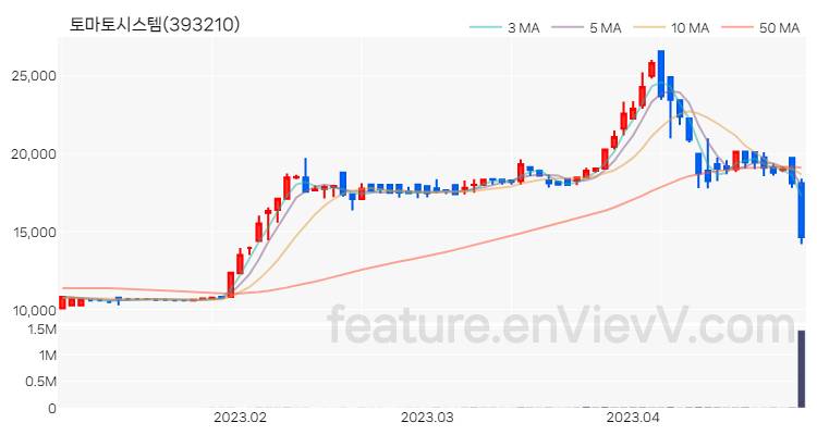 [특징주] 토마토시스템 주가와 차트 분석 2023.04.27