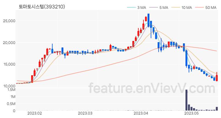 [특징주 분석] 토마토시스템 주가 차트 (2023.05.17)