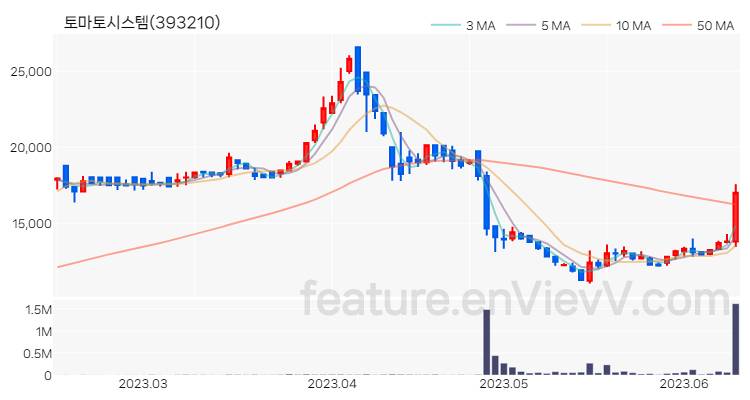 [특징주 분석] 토마토시스템 주가 차트 (2023.06.13)