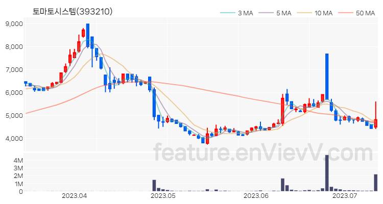 [특징주] 토마토시스템 주가와 차트 분석 2023.07.12