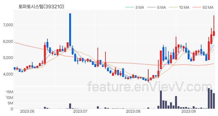 [특징주 분석] 토마토시스템 주가 차트 (2023.09.15)