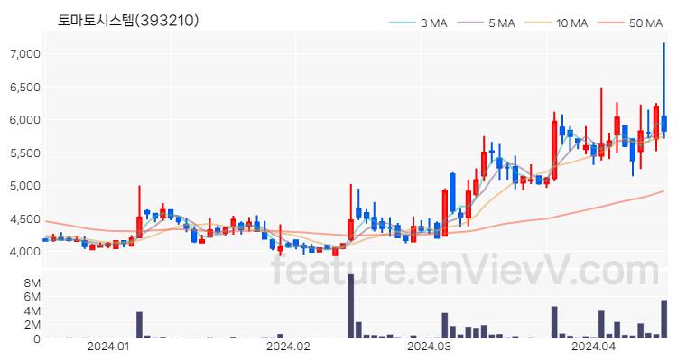[특징주 분석] 토마토시스템 주가 차트 (2024.04.16)