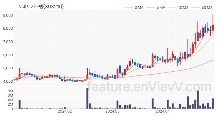 [특징주 분석] 토마토시스템 주가 차트 (2024.04.30)