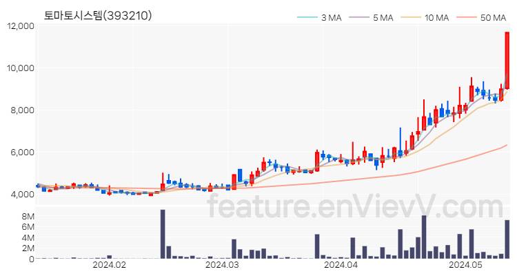 [특징주 분석] 토마토시스템 주가 차트 (2024.05.14)