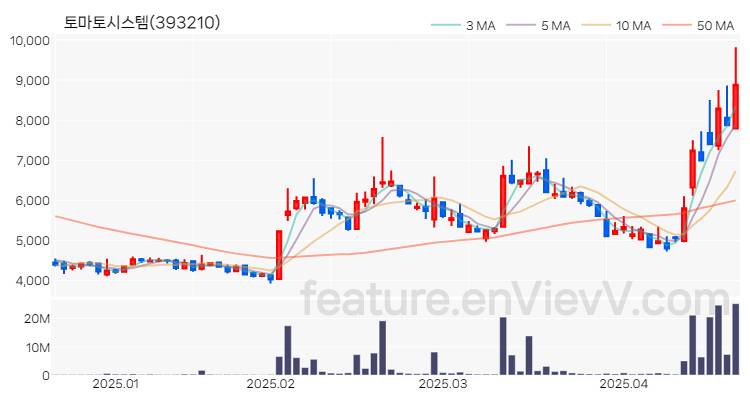 [특징주 분석] 토마토시스템 주가 차트 (2025.04.21)