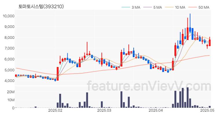 [특징주 분석] 토마토시스템 주가 차트 (2025.05.07)