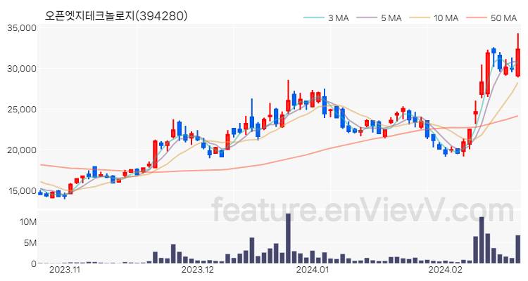 [특징주 분석] 오픈엣지테크놀로지 주가 차트 (2024.02.21)