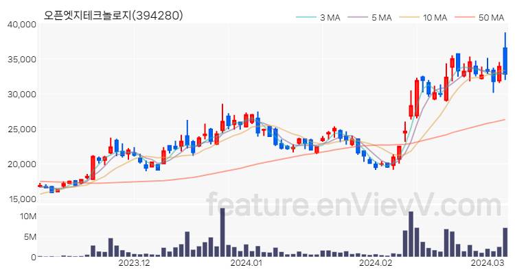 [특징주 분석] 오픈엣지테크놀로지 주가 차트 (2024.03.07)