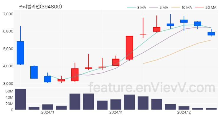 [특징주] 쓰리빌리언 주가와 차트 분석 2024.12.04