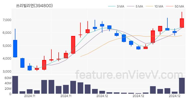 [특징주] 쓰리빌리언 주가와 차트 분석 2024.12.17