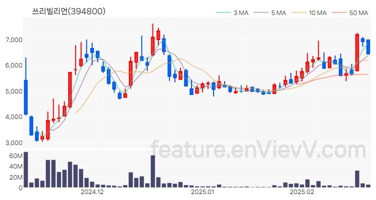 [특징주] 쓰리빌리언 주가와 차트 분석 2025.02.19