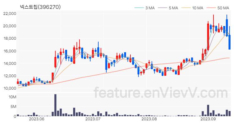 [특징주 분석] 넥스트칩 주가 차트 (2023.09.13)