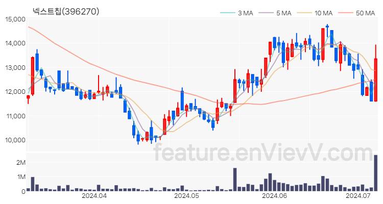 [특징주 분석] 넥스트칩 주가 차트 (2024.07.05)