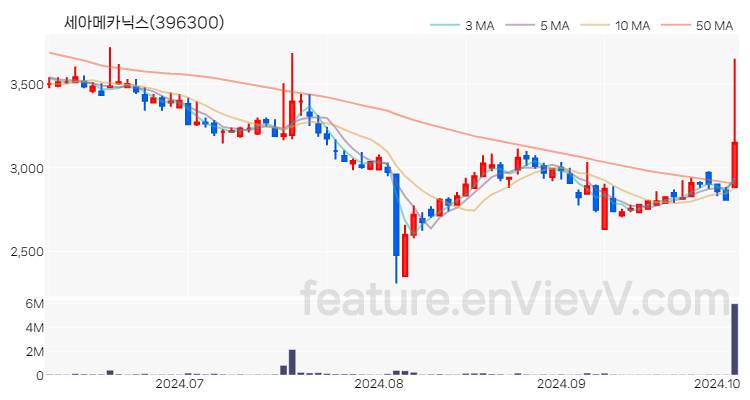 [특징주 분석] 세아메카닉스 주가 차트 (2024.10.07)