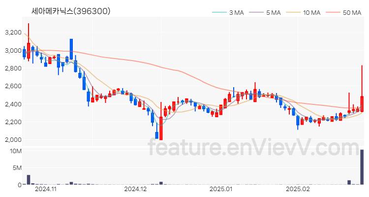 [특징주 분석] 세아메카닉스 주가 차트 (2025.02.24)