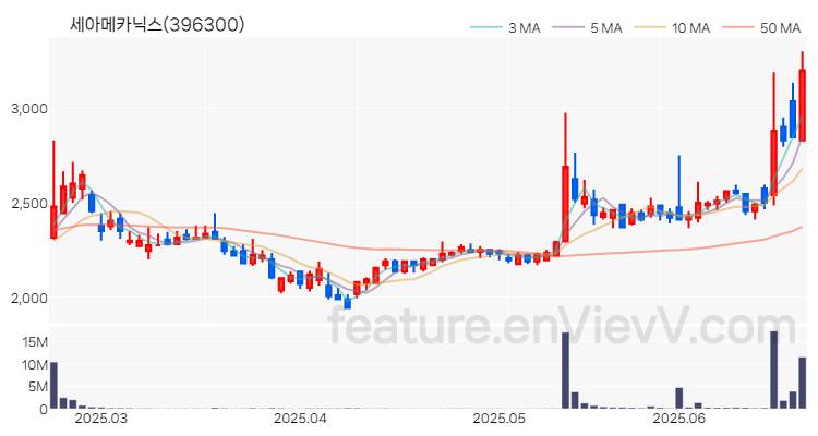 [특징주 분석] 세아메카닉스 주가 차트 (2025.06.23)