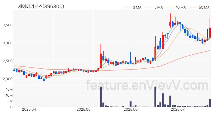[특징주 분석] 세아메카닉스 주가 차트 (2025.07.18)