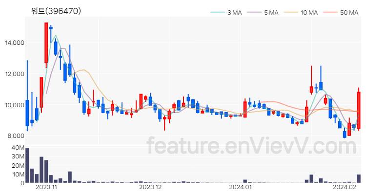 [특징주 분석] 워트 주가 차트 (2024.02.06)