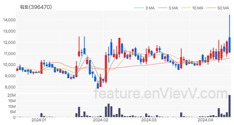 [특징주] 워트 주가와 차트 분석 2024.04.16