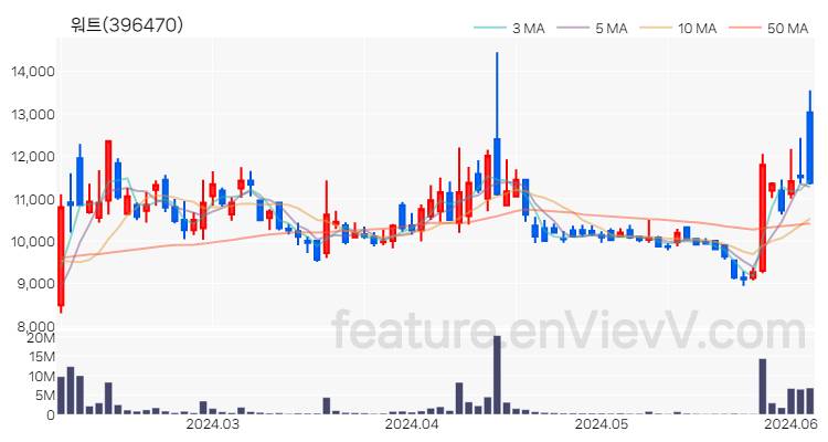 [특징주 분석] 워트 주가 차트 (2024.06.05)