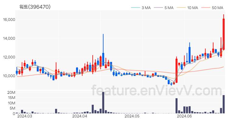 [특징주] 워트 주가와 차트 분석 2024.06.25