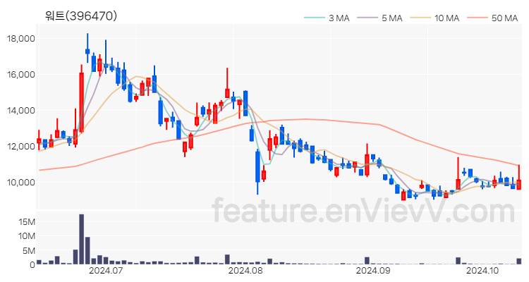 [특징주] 워트 주가와 차트 분석 2024.10.14