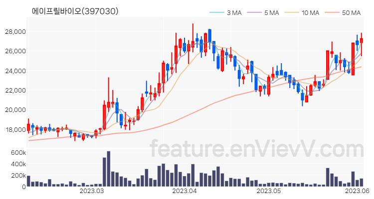 [특징주 분석] 에이프릴바이오 주가 차트 (2023.06.05)