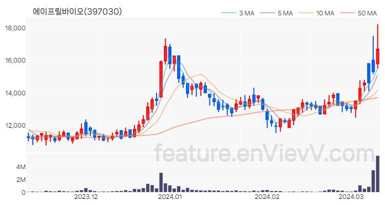 [특징주 분석] 에이프릴바이오 주가 차트 (2024.03.12)