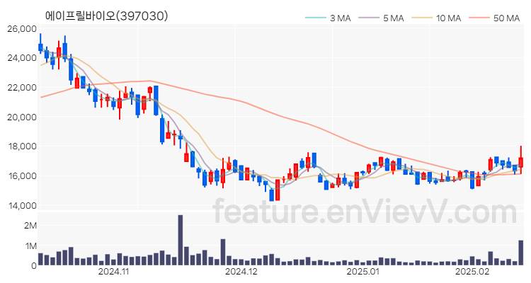 [특징주 분석] 에이프릴바이오 주가 차트 (2025.02.13)