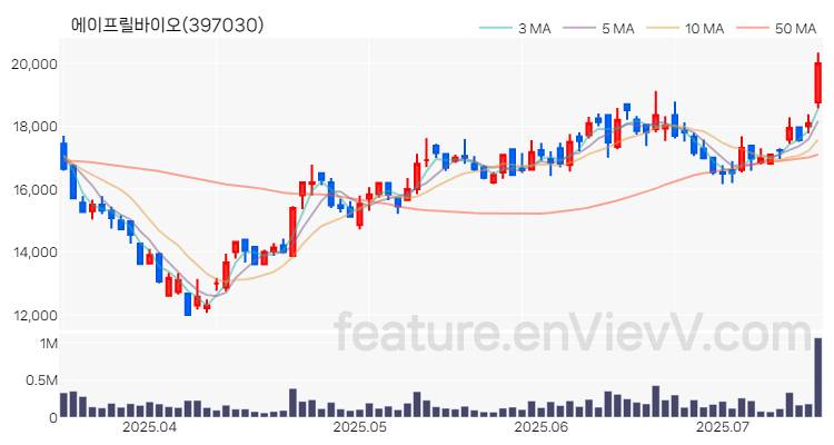 [특징주 분석] 에이프릴바이오 주가 차트 (2025.07.15)