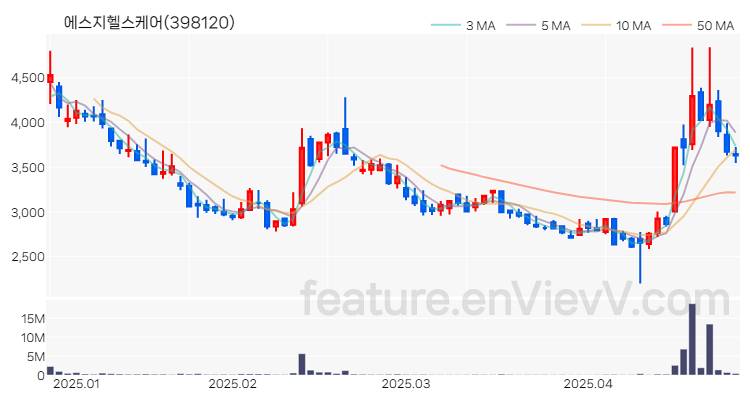 [특징주 분석] 에스지헬스케어 주가 차트 (2025.04.25)