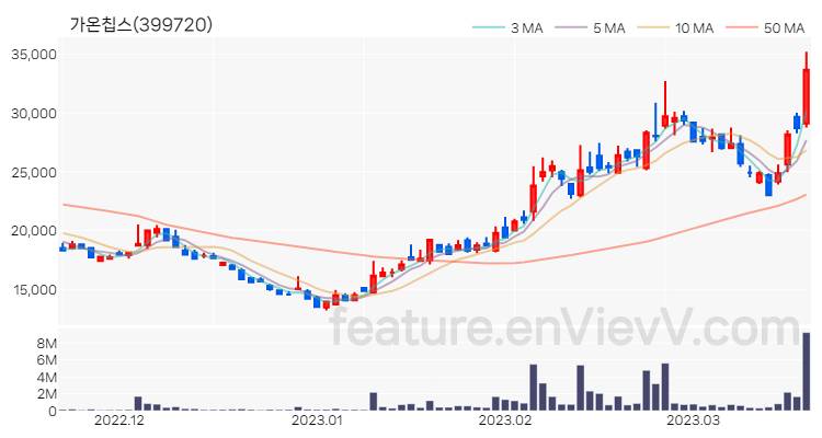 [특징주 분석] 가온칩스 주가 차트 (2023.03.20)