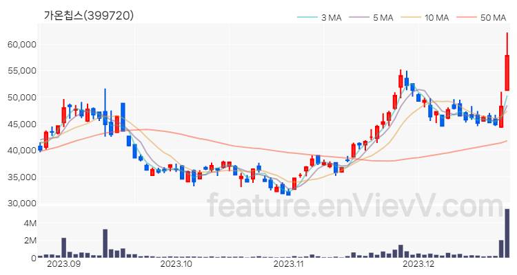 [특징주 분석] 가온칩스 주가 차트 (2023.12.22)