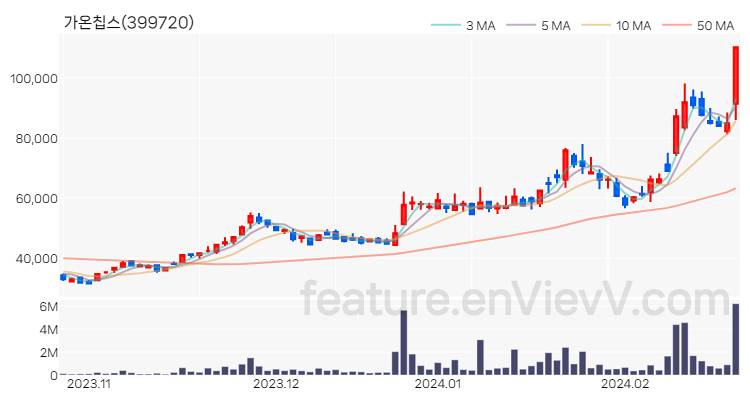 [특징주 분석] 가온칩스 주가 차트 (2024.02.22)