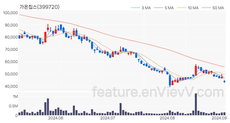 [특징주 분석] 가온칩스 주가 차트 (2024.09.04)