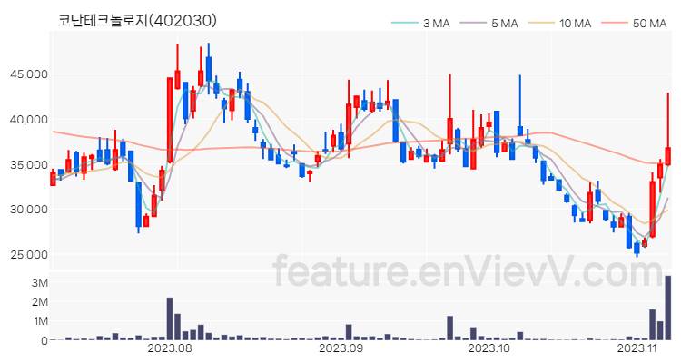 [특징주 분석] 코난테크놀로지 주가 차트 (2023.11.07)