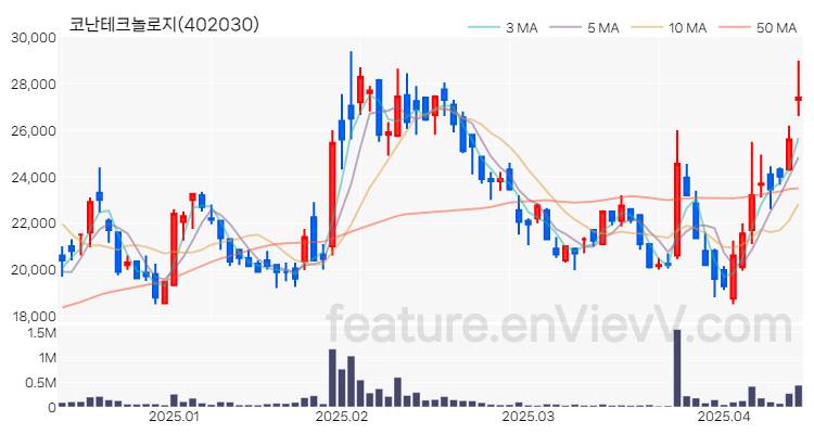 [특징주 분석] 코난테크놀로지 주가 차트 (2025.04.14)