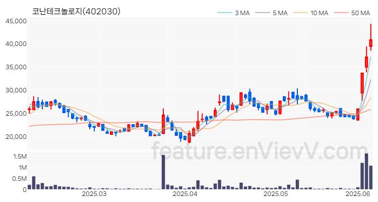 [특징주 분석] 코난테크놀로지 주가 차트 (2025.06.09)